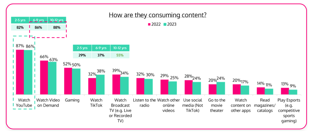 what percentage of kids watch YouTube
